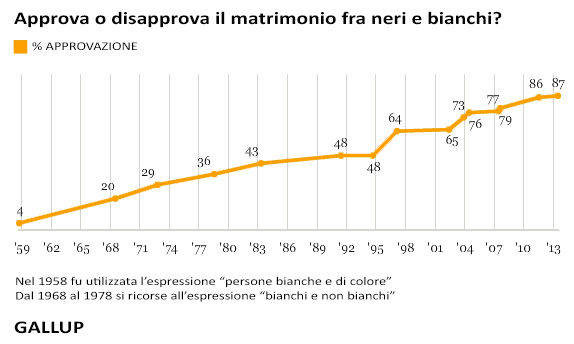 Grafico matrimonio Usa