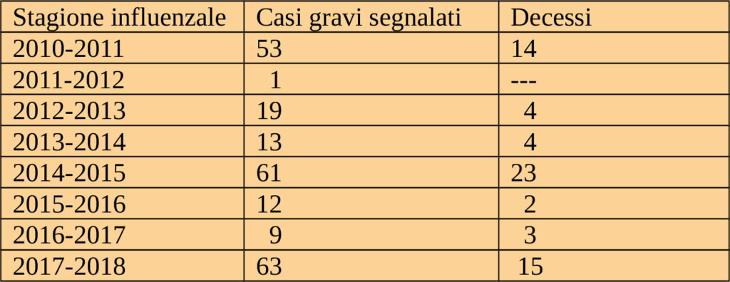 Morti per l'influenza