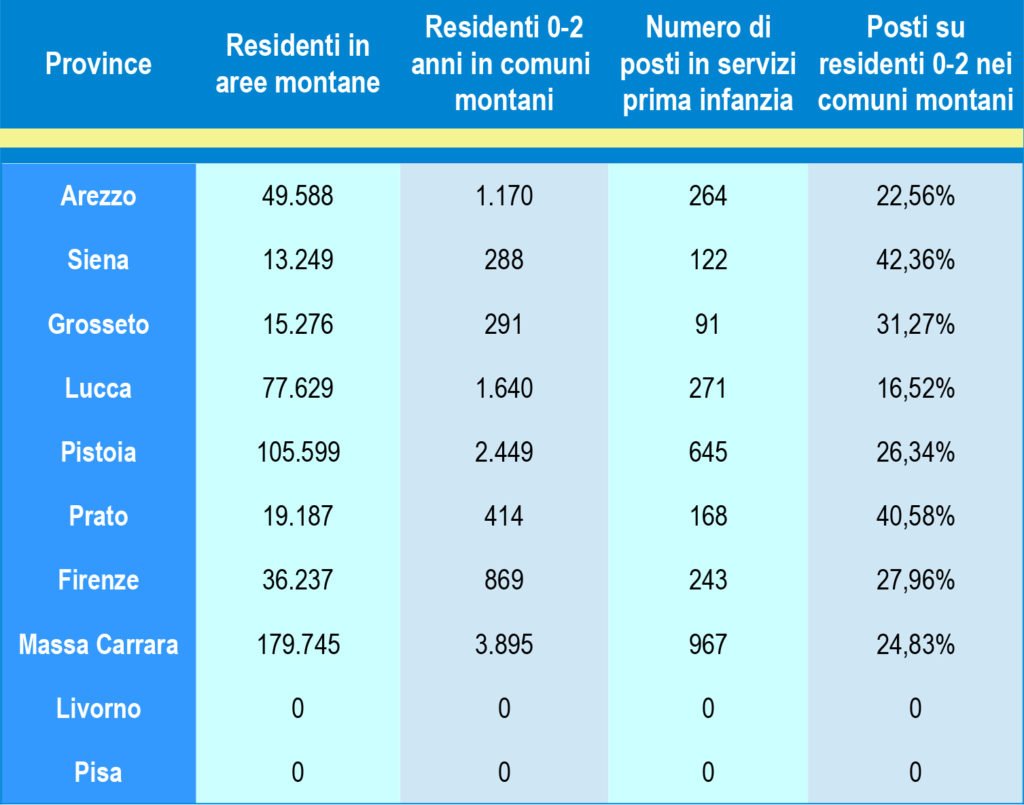 Servizi alla prima infanzia nelle aree montane della Toscana