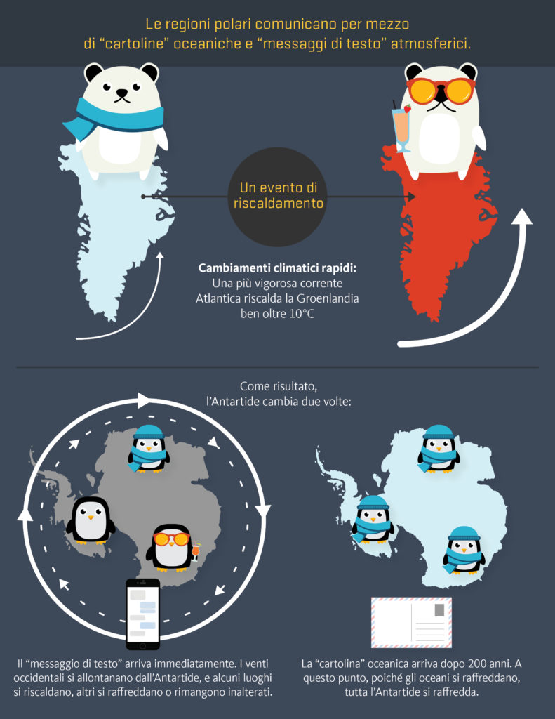 I meccanismi che collegano il clima dei poli sono spiegati da Oliver Day, della Oregon State University, con un’illustrazione che utilizza la cartolina per gli effetti a lungo termine, lo smartphone per i messaggi immediati, i pinguini per rappresentare il clima in Antartide e gli orsi polari per quello della Groenlandia.