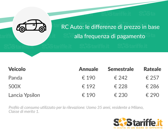 RC Auto- le differenze di prezzo in base alla frequenza di pagamento