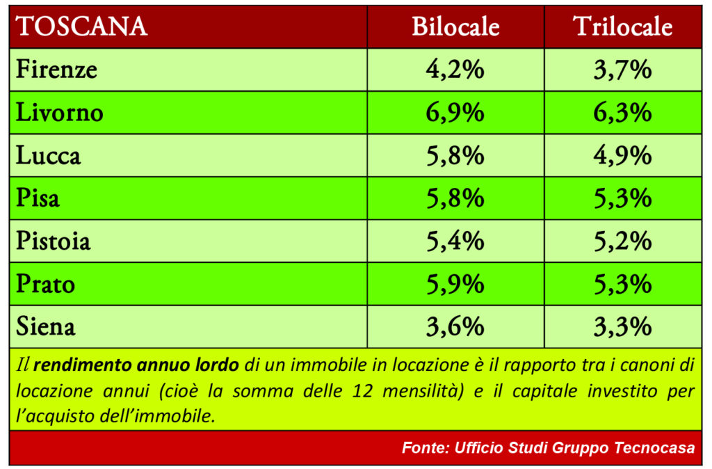 La tabella con l'aumnento del valore delle case in Toscana