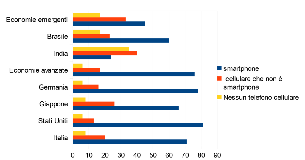 Grafico sulla diffusione dei cellulari e degli smartphone in diversi Paesi del monbdo