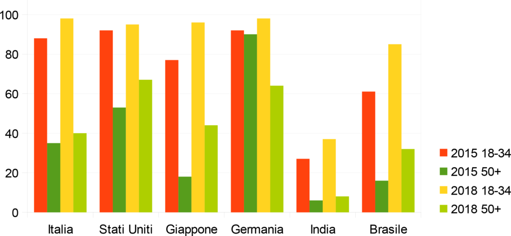 Grafico sulla diffusione degli smartphone negli ultimi tre anni