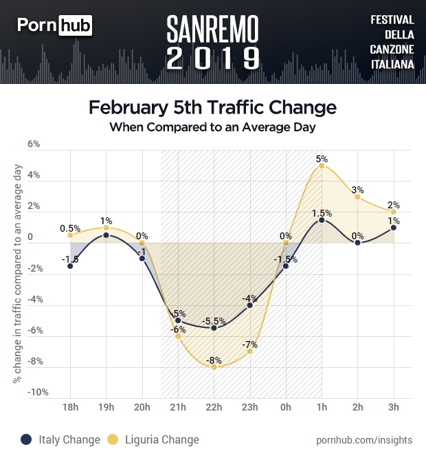 Traffico di Pornhub durante la prima serata del festival di Sanremo