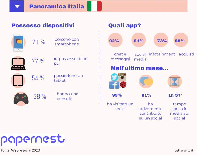 Grafico Papernest dispositivi e app in Italia