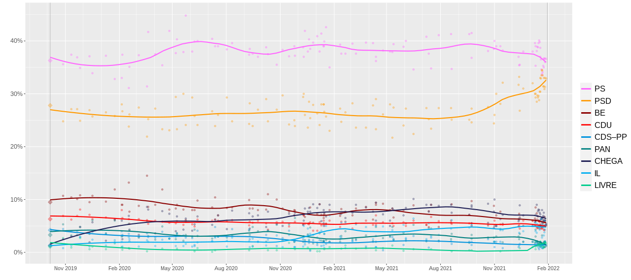 1280px opinion polls portugal 2022.svg 