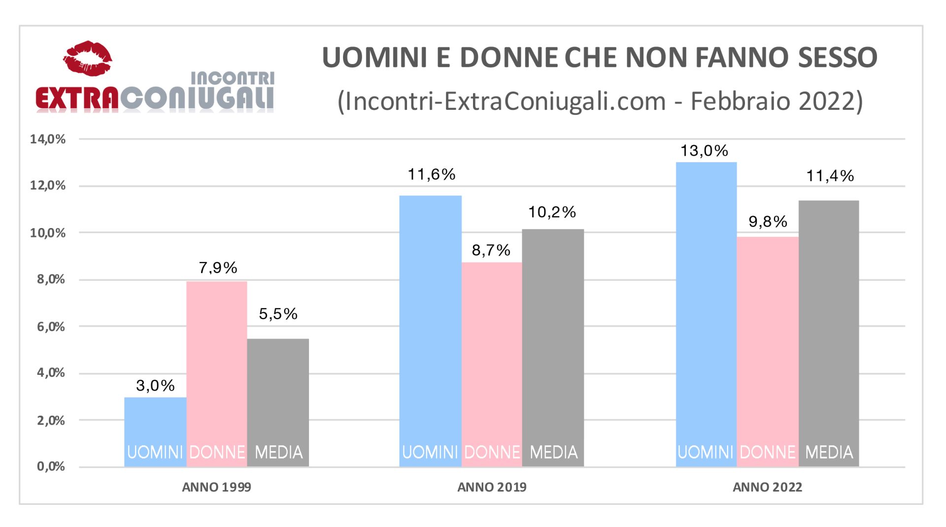 stats uomini e donne che non fanno sesso