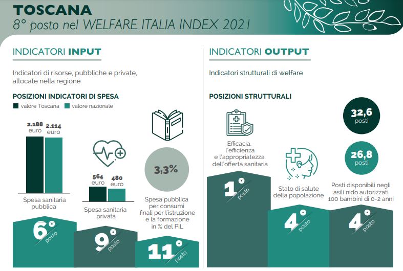 UNIPOL – Welfare Italia: Toscana prima regione italiana per efficacia, efficienza e appropriatezza del sistema sanitario regionale