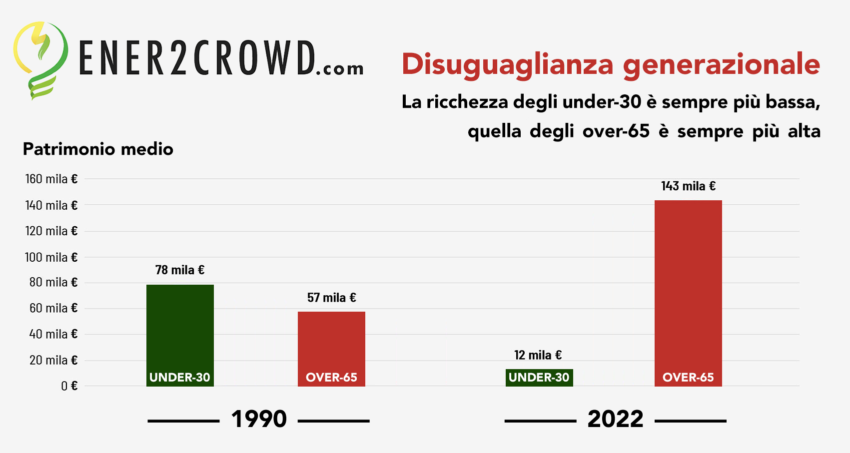 Enercrowd: italiani popolo di risparmiatori ma in aumento la diseguaglianza generazionale