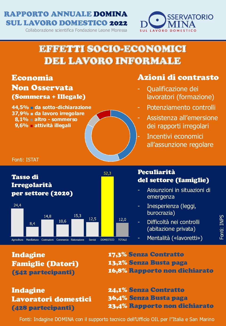 4 milioni di persone coinvolte, contributo economico per oltre un punto del PIL, il 52,3% del lavoro domestico è irregolare.