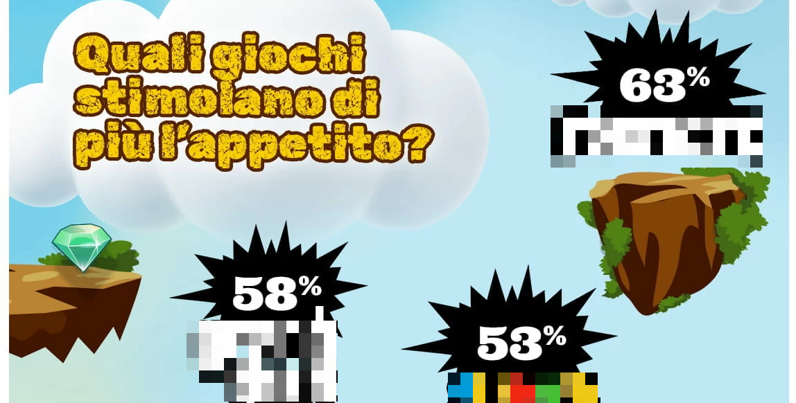 Cibo, bevande e videogiochi: sondaggio svela cosa preferiscono i gamer italiani (shock!)