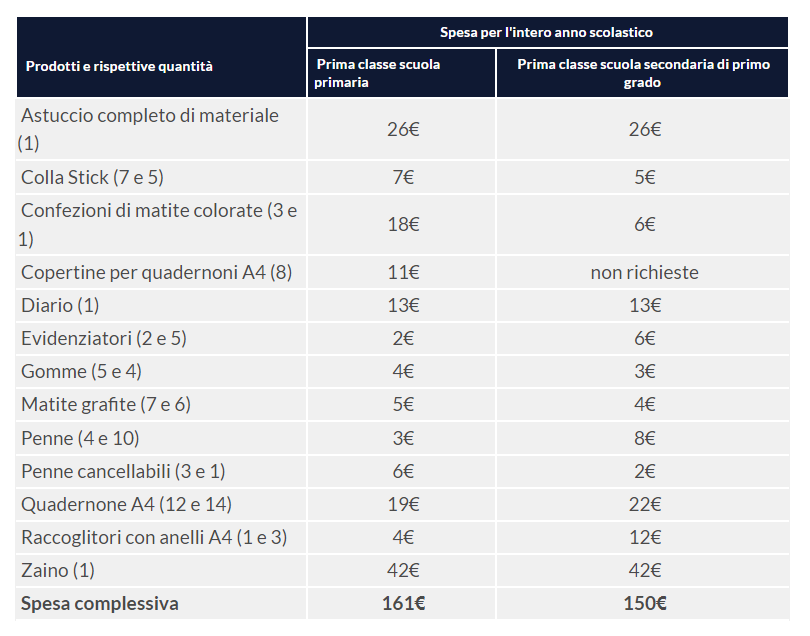 <strong> Altroconsumo_Scuola: 161 euro all’anno per la cancelleria (+17% rispetto al 2020). Quaderni a + 72%</strong>