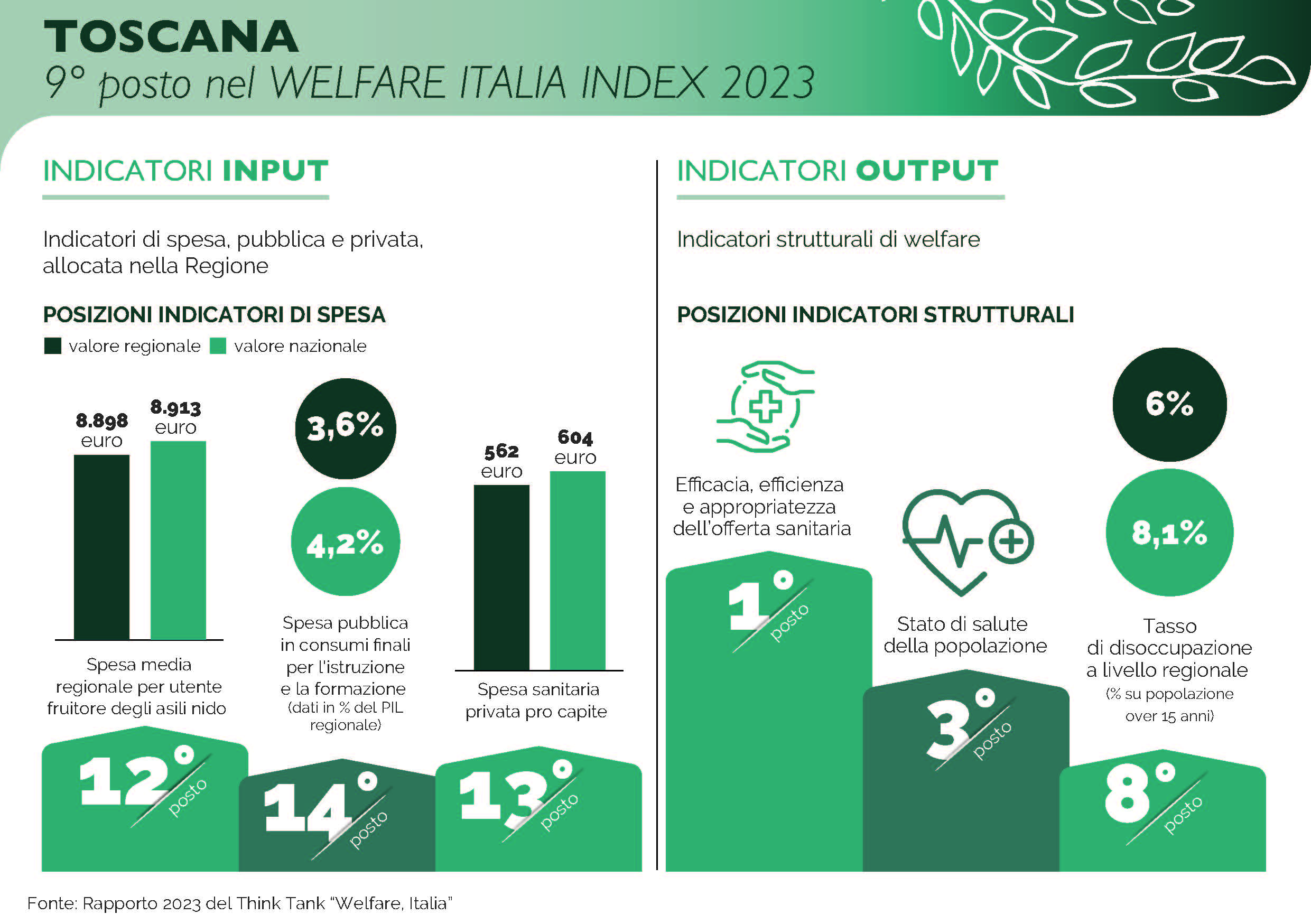 LA TOSCANA È AL 9° POSTO NEL WELFARE ITALIA INDEX 2023